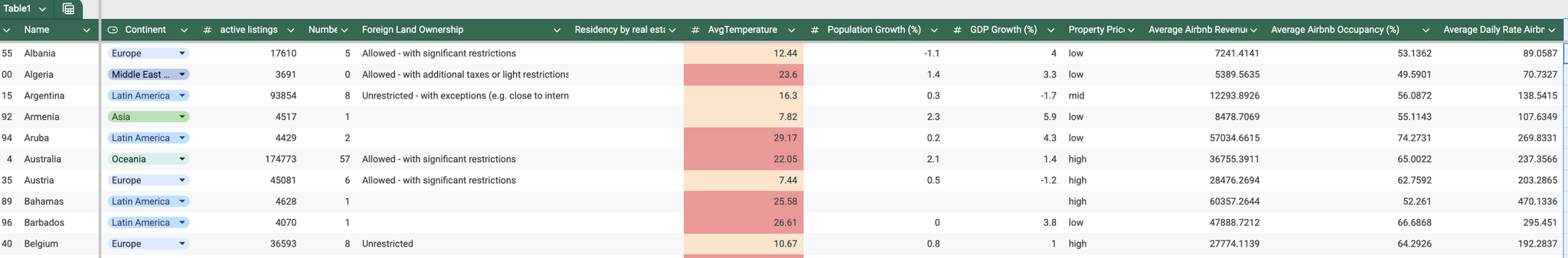 Spreadsheet preview of the Global Airbnb Investment Dataset, with one row per country and columns for listings, ownership rules, climate, growth, property prices, revenue, occupancy and ADR.