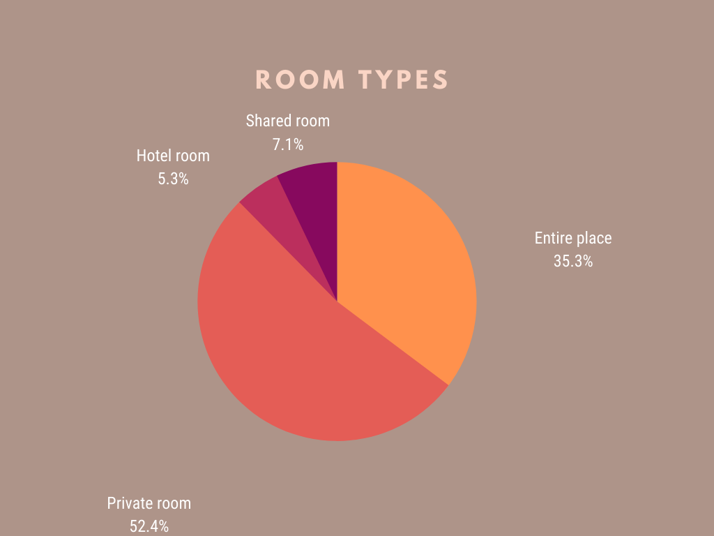 pie chart - airbnb room types in hk