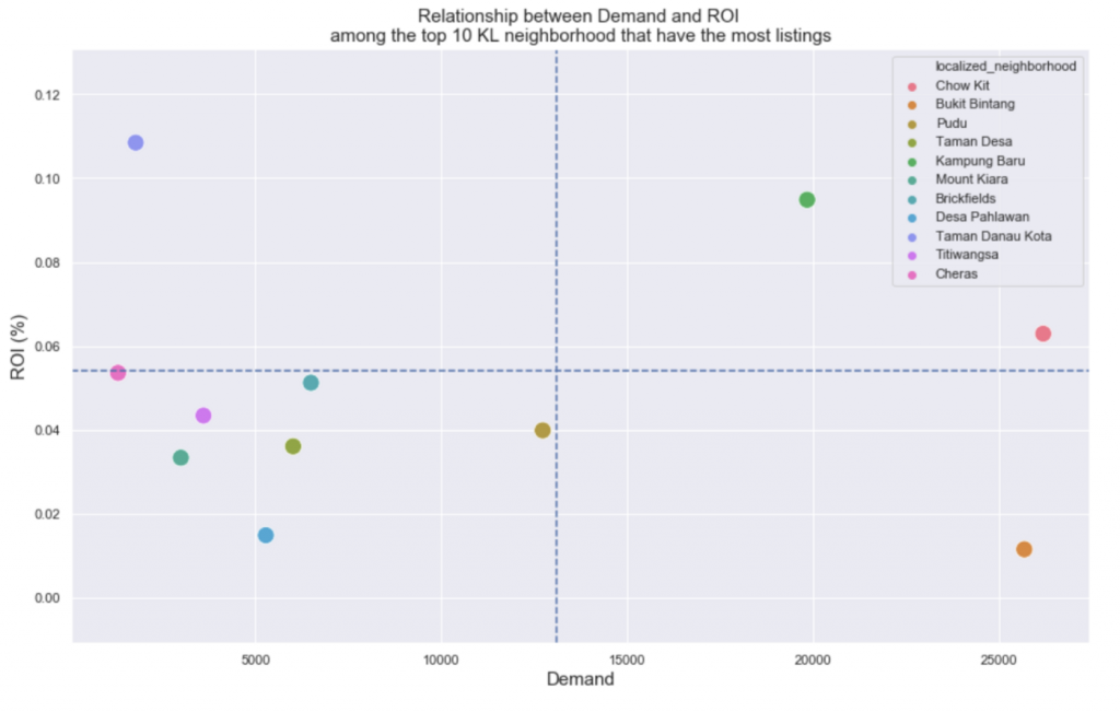 relation between demand and ROI among the top 10 KL neighborhood