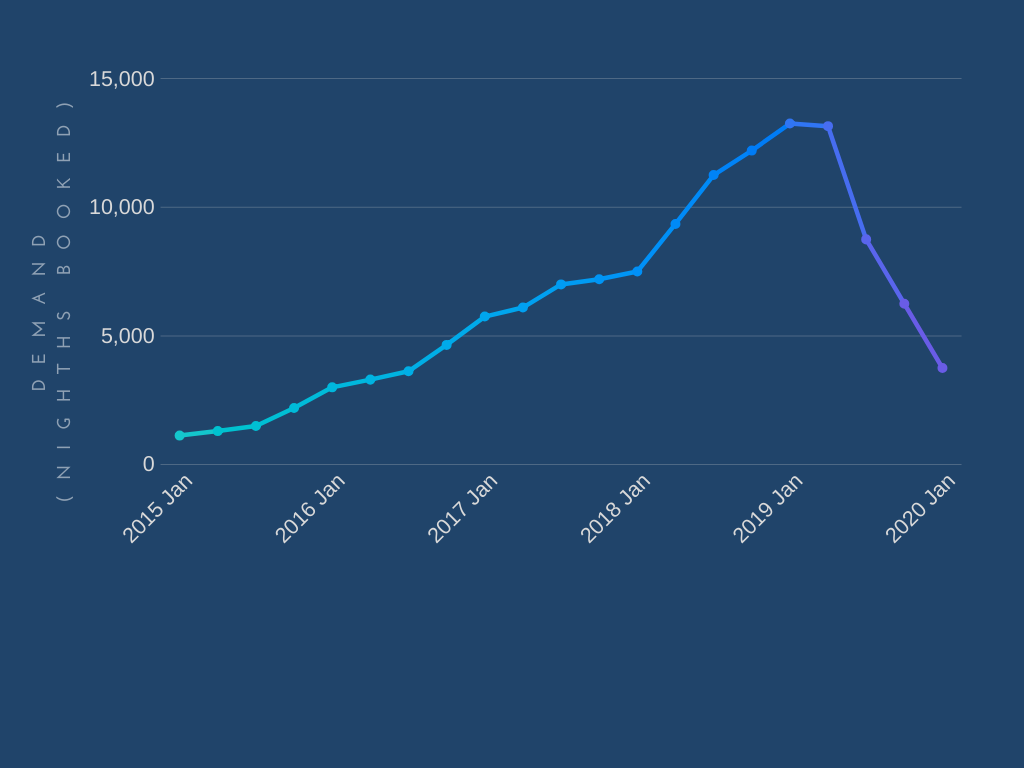 hong kong airbnb demand historical graph