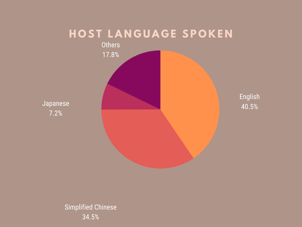 pie chart of languages spoken by host