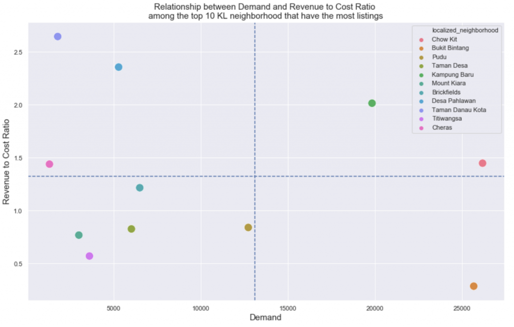 relationship between demand and revenue to cost ratio among