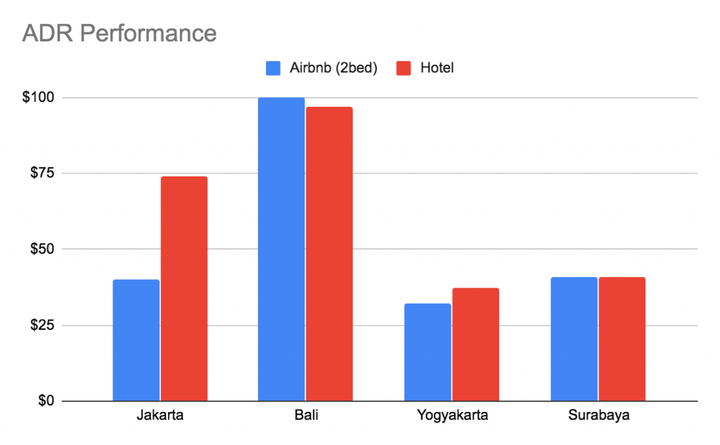 Indonesia Airbnb average daily rate