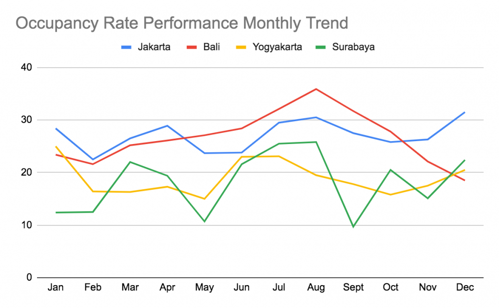 Indonesia Seasonal Airbnb Occupancy Rate