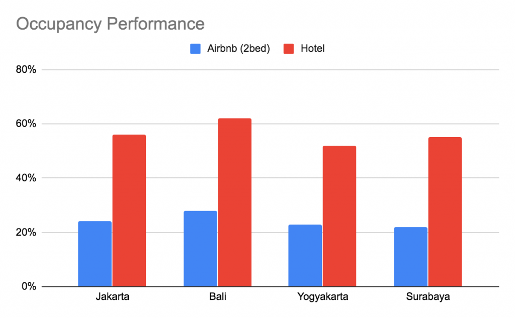 Indonesia Airbnb Occupancy Rate