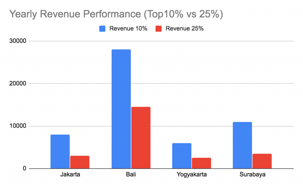 Indonesia Airbnb yearly revenue