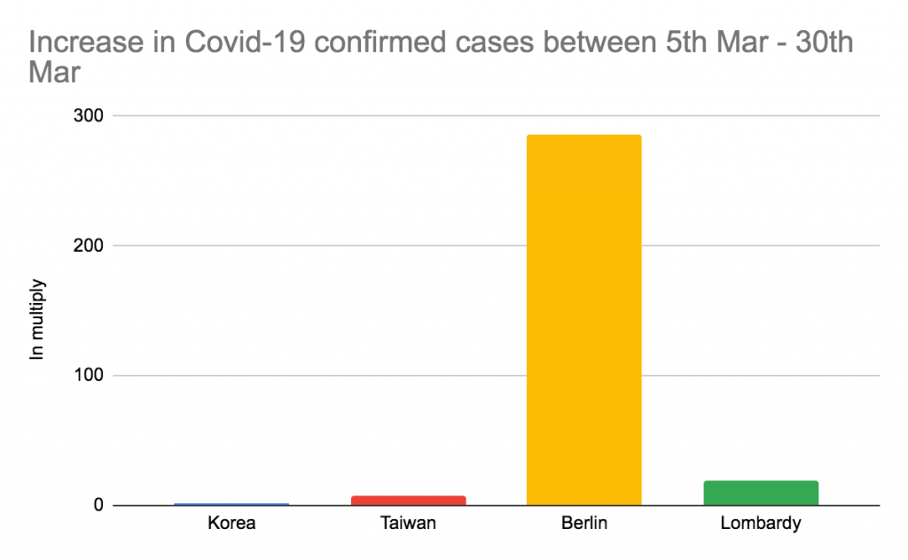 covid-19-increase-march-bar-graph