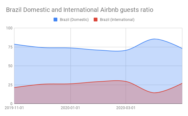 Brazil Domestic and International Airbnb guests ratio (1)