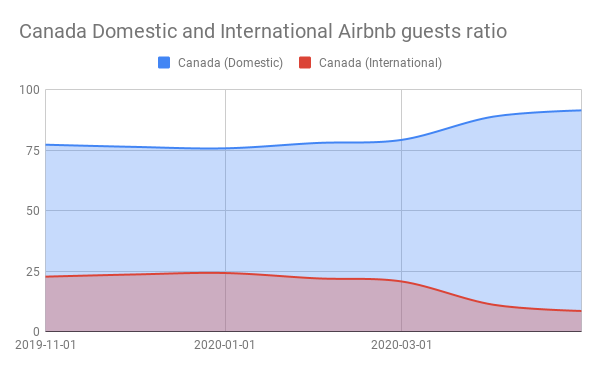 Canada Domestic and International Airbnb guests ratio