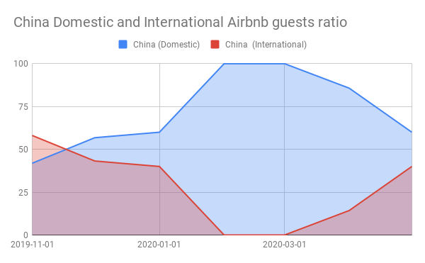 China Domestic and International Airbnb guests ratio