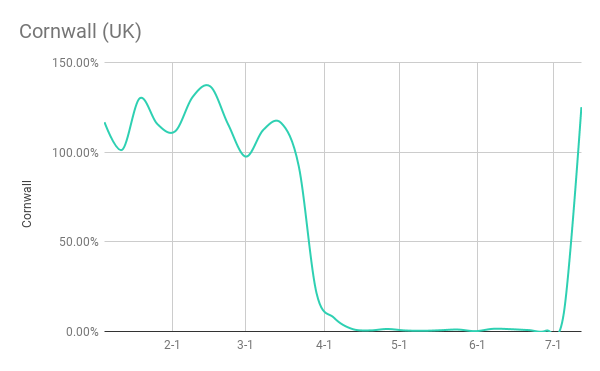 Airbnb booking data June Cornwall (UK)