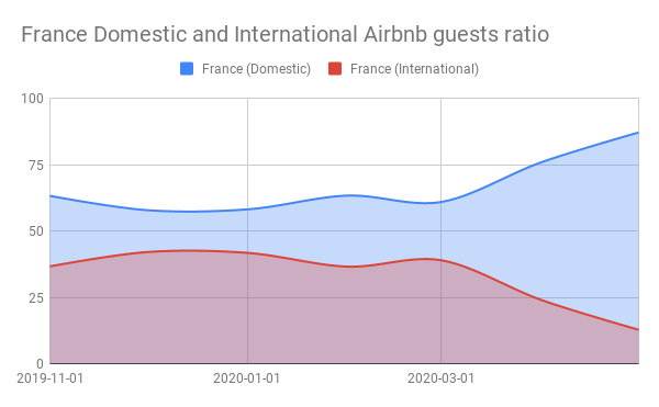 France Domestic and International Airbnb guests ratio