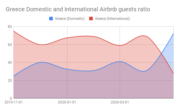 Greece Domestic and International Airbnb guests ratio