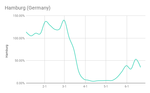 Airbnb booking data June Hamburg (Germany)