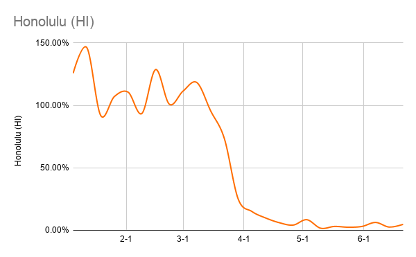 Honolulu (HI)