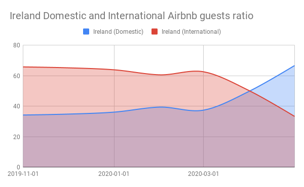 Ireland Domestic and International Airbnb guests ratio