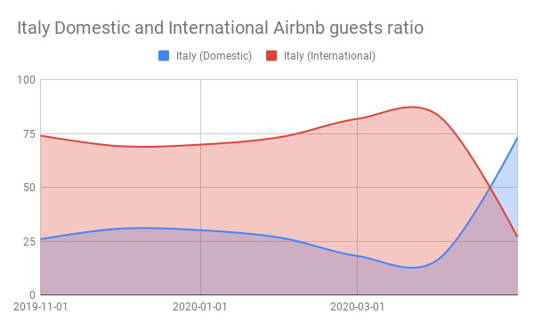 Italy Domestic and International Airbnb guests ratio