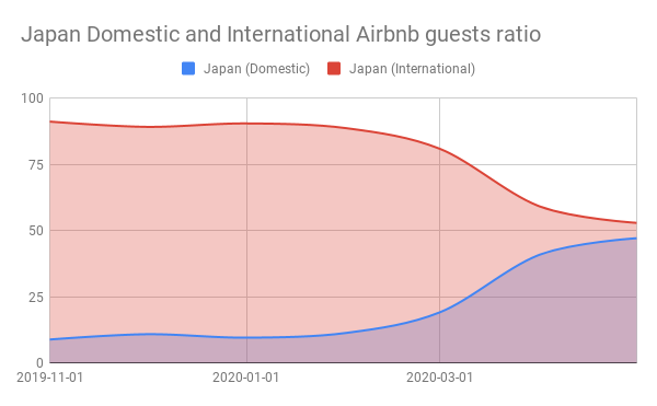 Japan Domestic and International Airbnb guests ratio