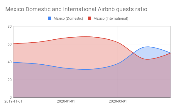 Mexico Domestic and International Airbnb guests ratio