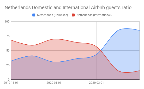 Netherlands Domestic and International Airbnb guests ratio