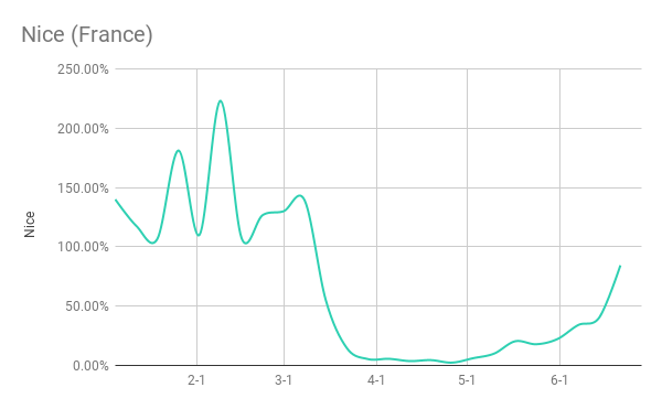 Airbnb booking data June Nice (France)