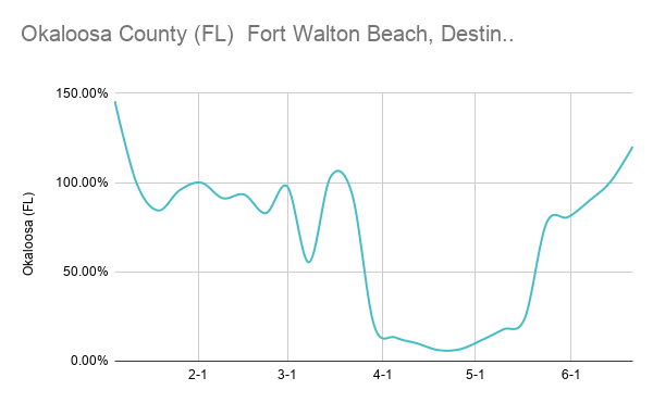 Okaloosa County (FL) Fort Walton Beach, Destin.._