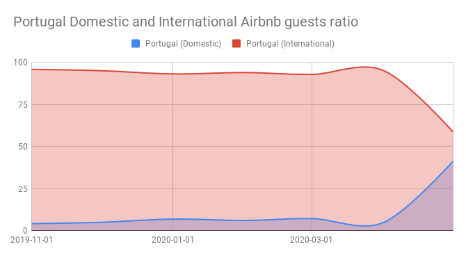 Portugal Domestic and International Airbnb guests ratio