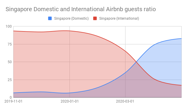 Singapore Domestic and International Airbnb guests ratio