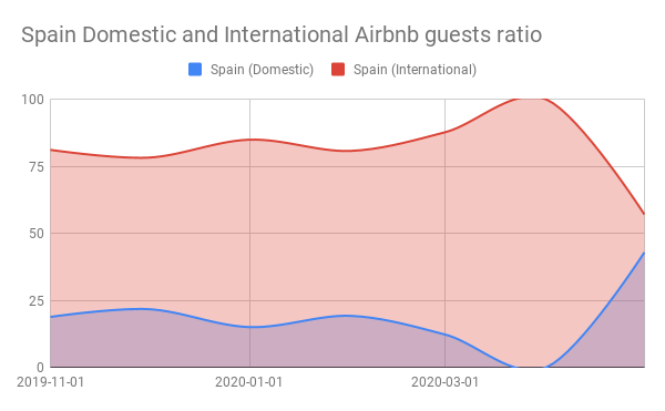 Spain Domestic and International Airbnb guests ratio