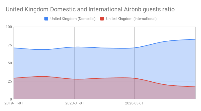 United Kingdom Domestic and International Airbnb guests ratio