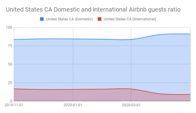 United States CA Domestic and International Airbnb guests ratio