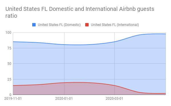 United States FL Domestic and International Airbnb guests ratio