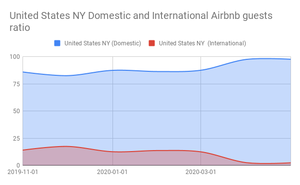 United States NY Domestic and International Airbnb guests ratio