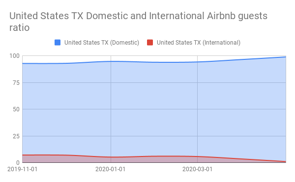 United States TX Domestic and International Airbnb guests ratio