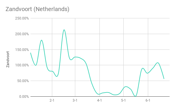 Airbnb booking data June Zandvoort (Netherlands)