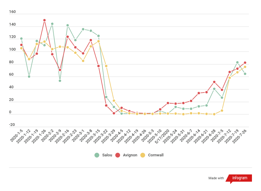 Airbnb occupancy rate YoY growth in Nice, Cornwall