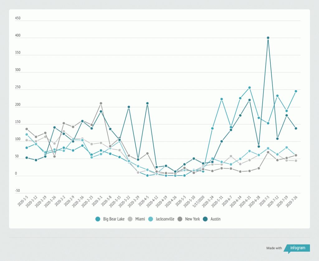 Airbnb occupancy rate YoY growth in Big Bear Lake, Jacksonville, NYC