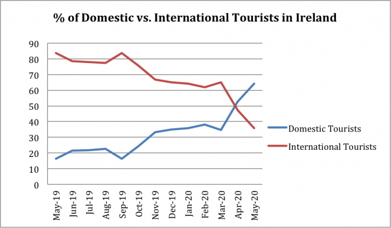 rise in domestic tourism