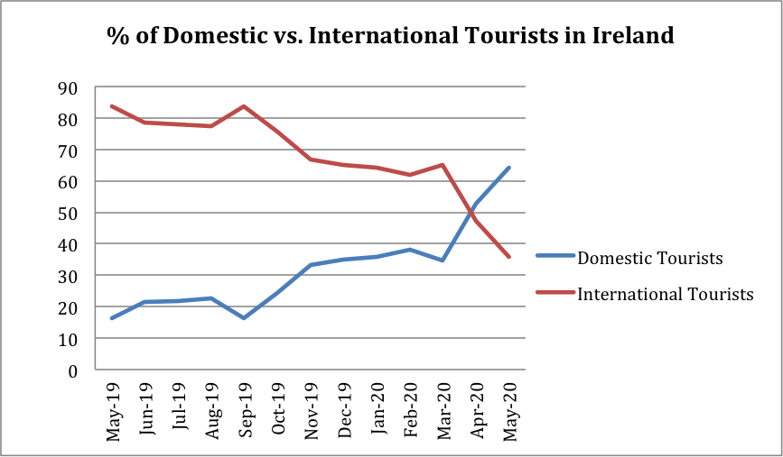 Domestic vs. International Tourists in Ireland