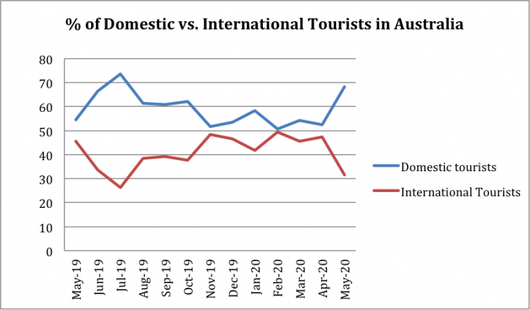statistics canada provides data on domestic tourism