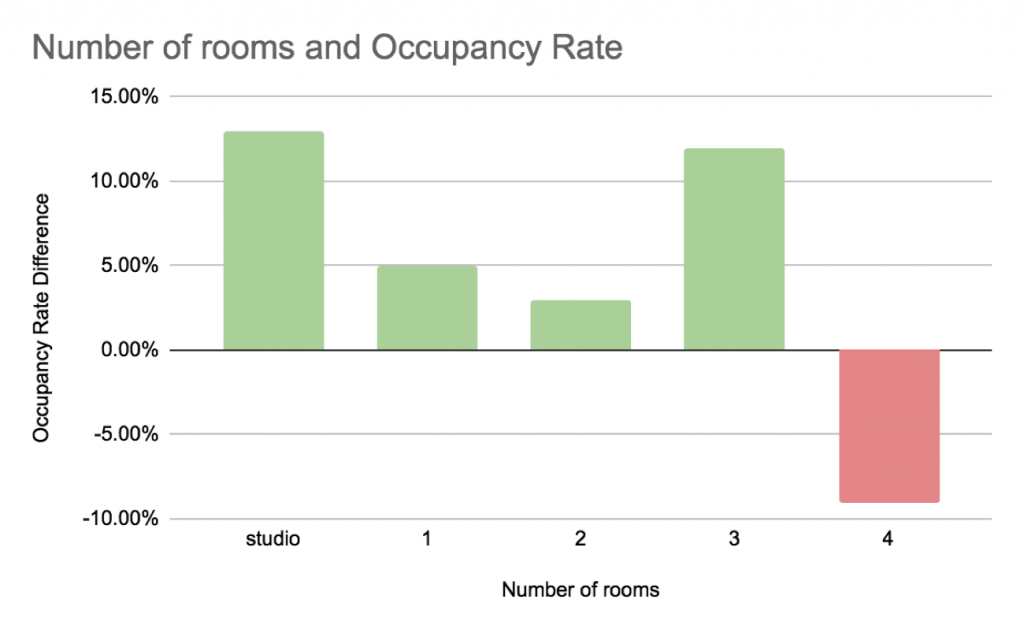 Graph, Number of rooms, Occupancy rates