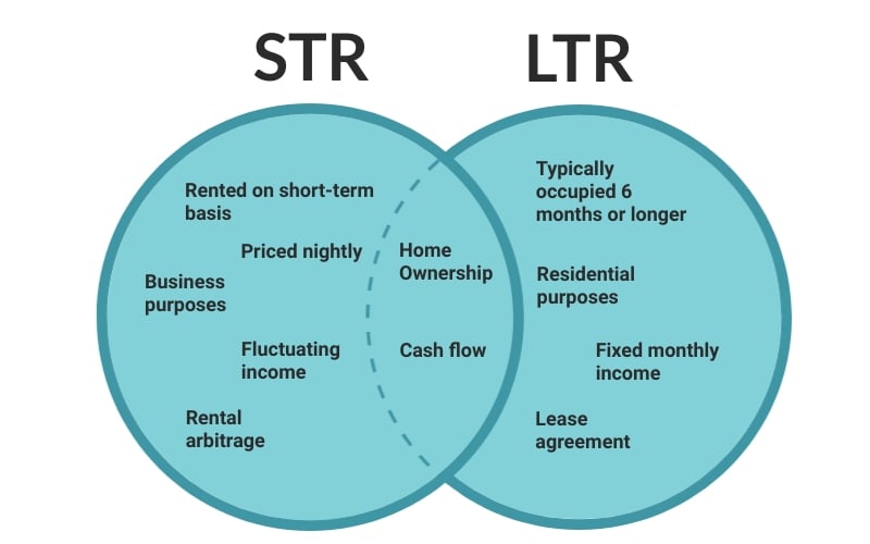 Short-term rental vs. Long-term rental venn diagam