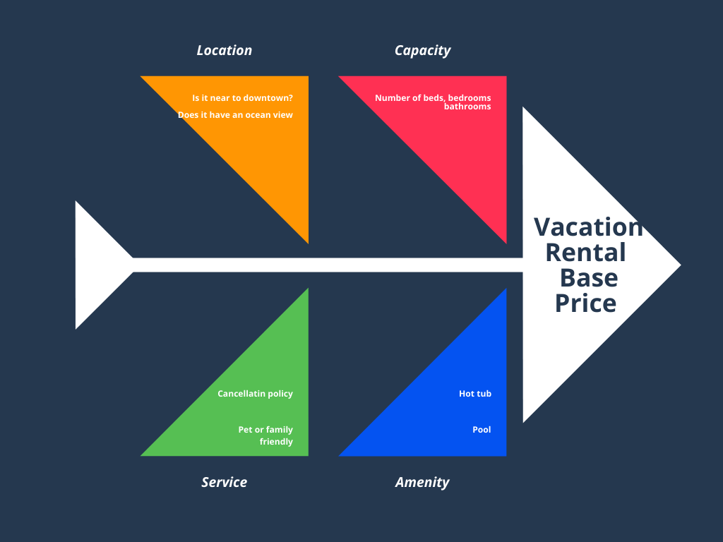 Guests needs summed up in four forces to set your base price.