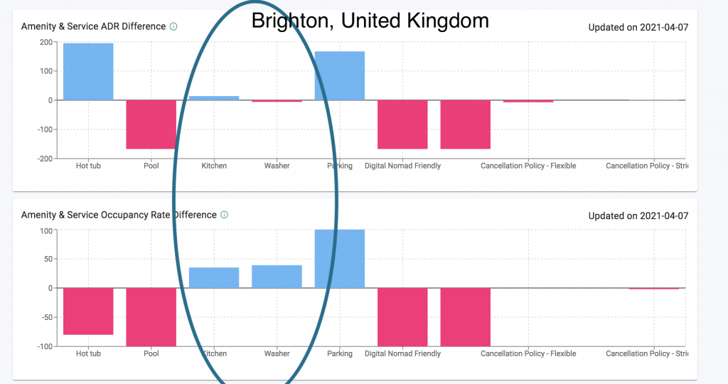 Airbnb with Pool and occupancy rate