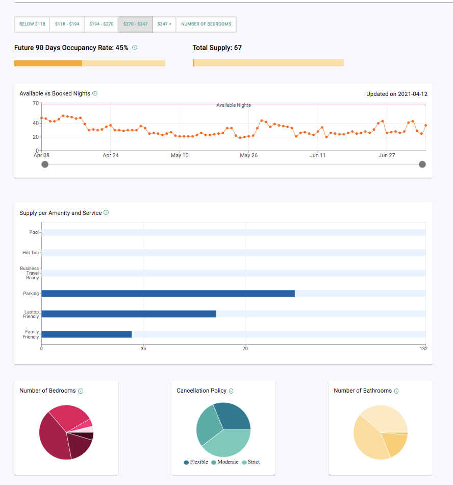 Airbtics provides market analytics per price range