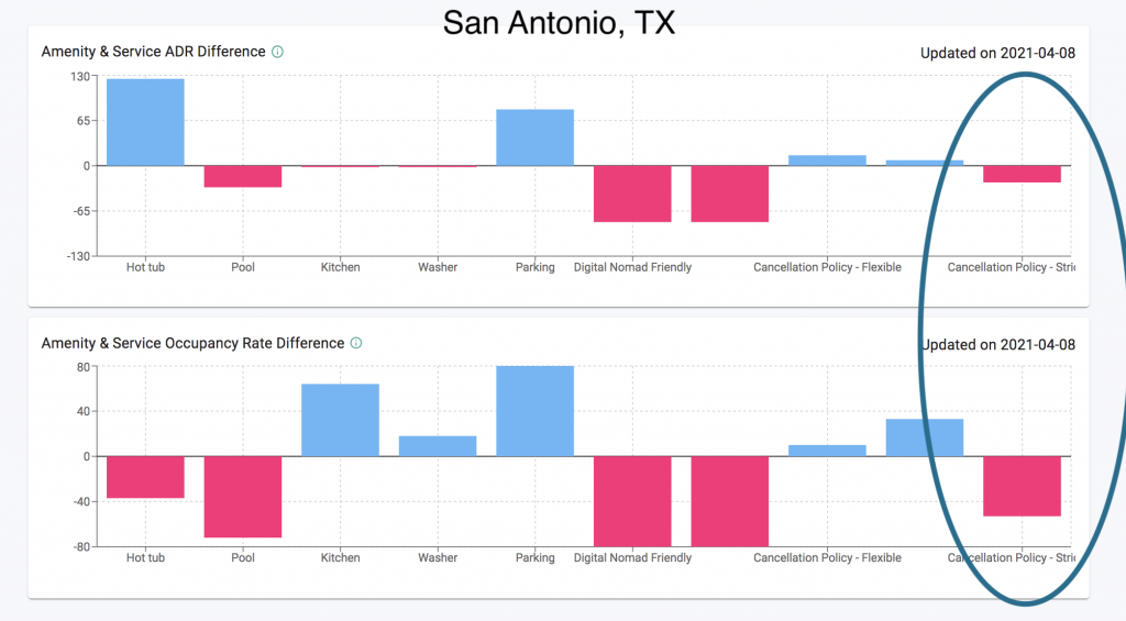 How airbnb cancellation policy affect your occupancy rate?