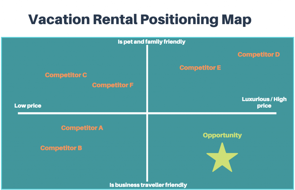 Vacation rental positioning map