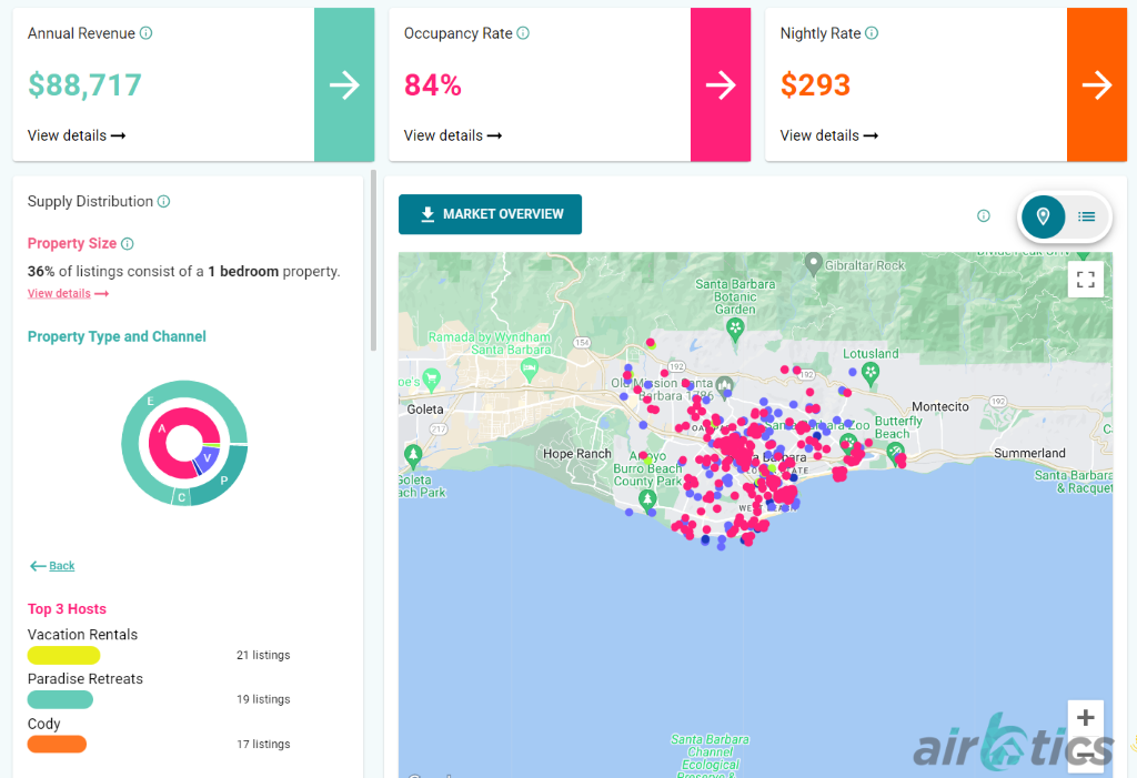 Rental Arbitrage California