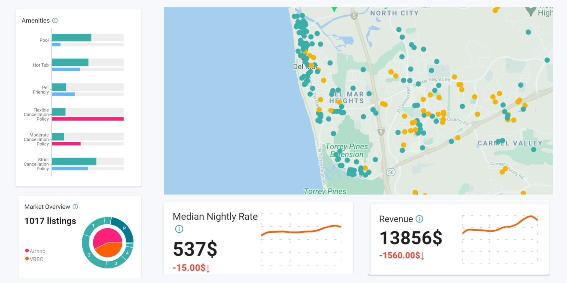 rental arbitrage san diego del mar heights