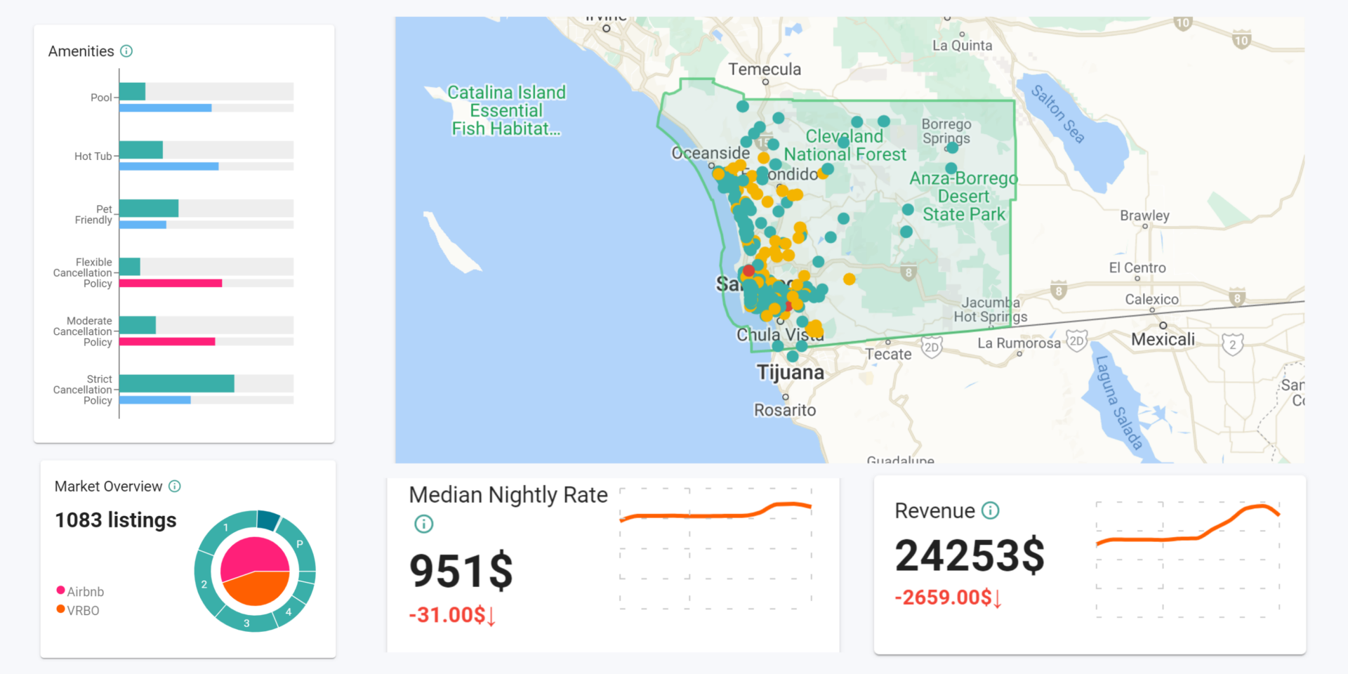 rental arbitrage san diego la jolla